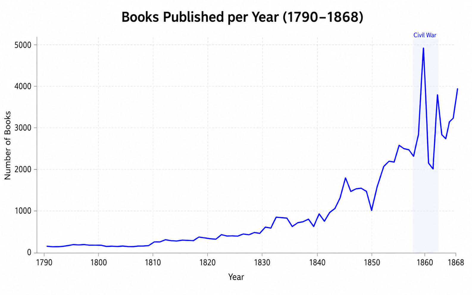Books published per year, 1790–1868