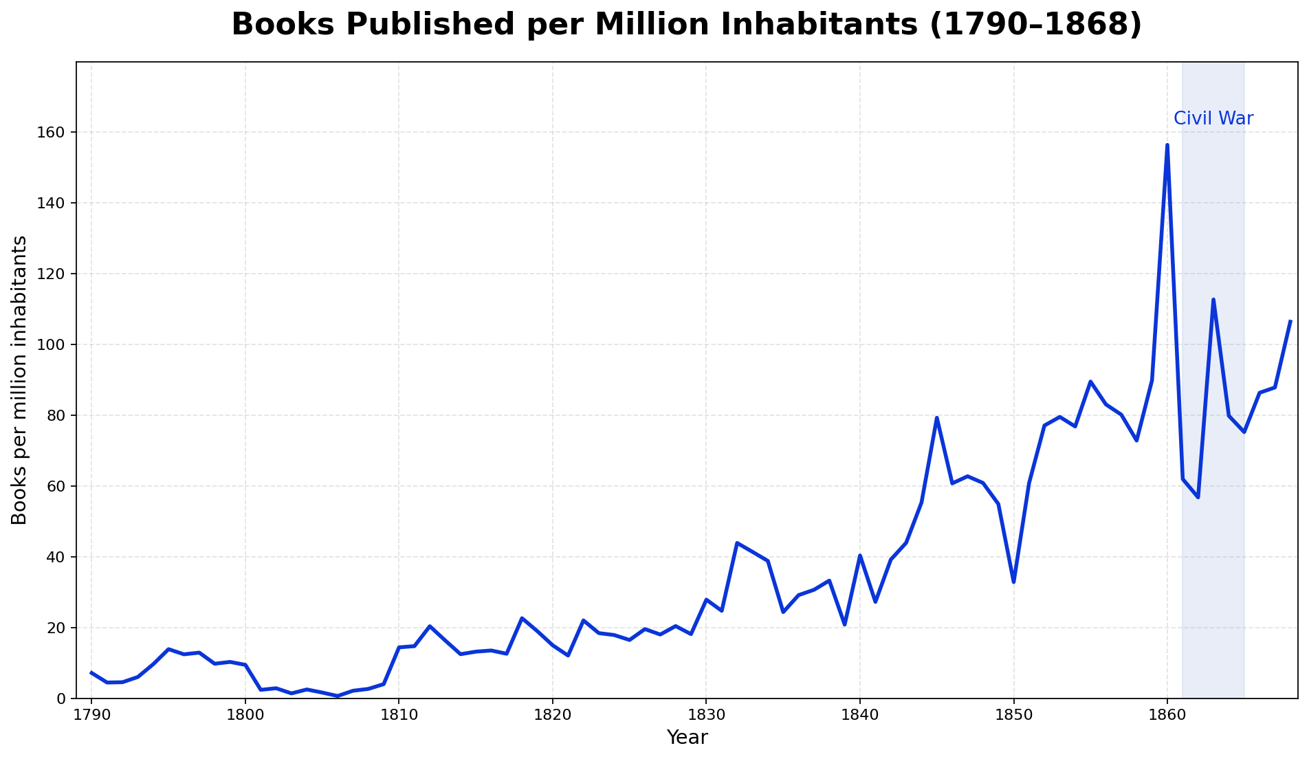 Books published per million inhabitants, 1790–1868
