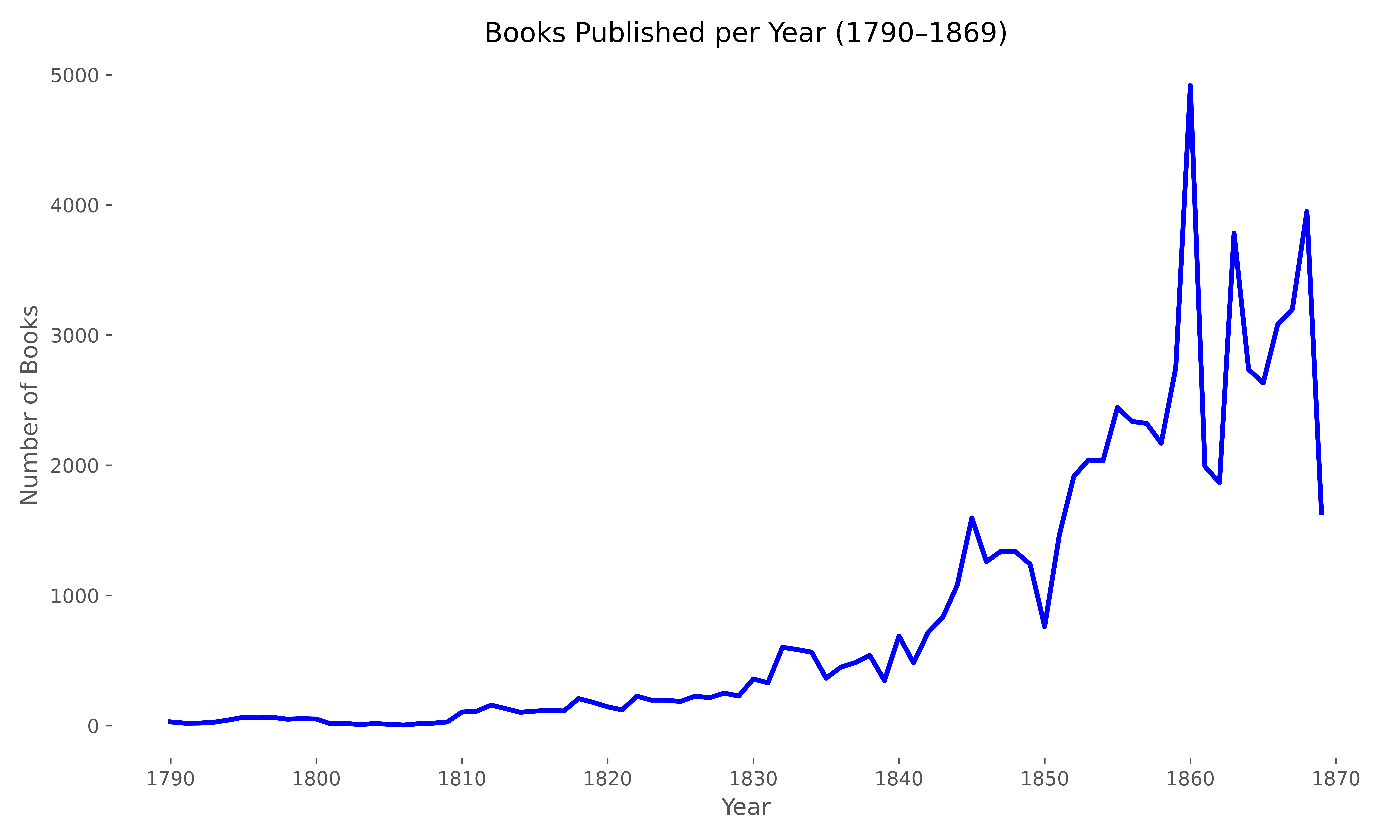 Time series of copyright registrations